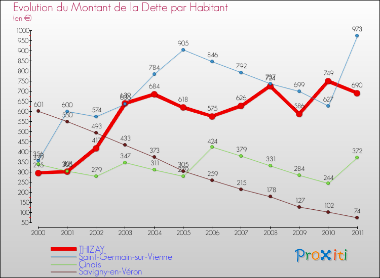 Evolution de la dette par habitant pour la commune de THIZAY et les communes proches Comparaison de la dette par habitant pour THIZAY et les communes voisines