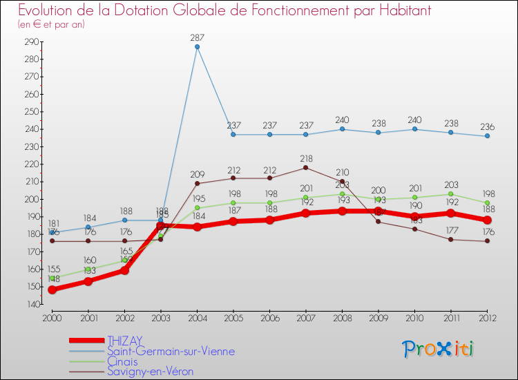 Evolution et montant de la dotation globale de fonctionnement par Habitant pour THIZAY et les communes proches Comparaison des dotations globales de fonctionnement par habitant pour THIZAY et les communes voisines