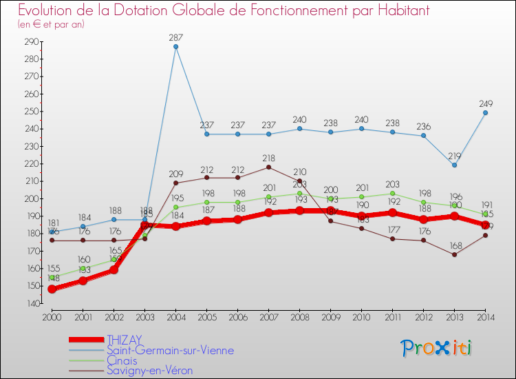 Evolution et montant de la dotation globale de fonctionnement par Habitant pour THIZAY et les communes proches de 2000 à 2014. Comparaison des dotations globales de fonctionnement par habitant pour THIZAY et les communes voisines de 2000 à 2014.
