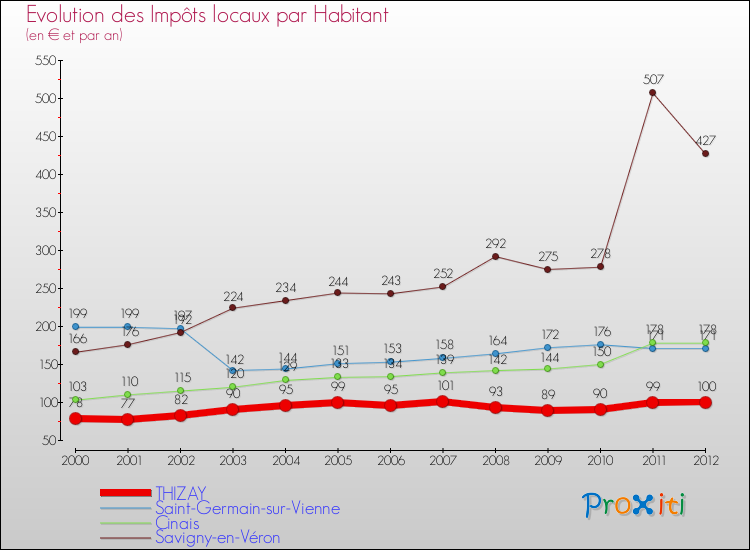 Evolution et montant des impôts locaux par Habitant pour THIZAY et les communes proches Comparaison des impôts locaux par habitant pour THIZAY et les communes voisines