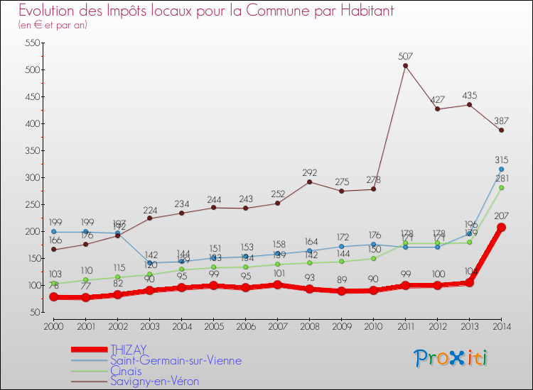 Evolution et montant des impôts locaux par Habitant pour THIZAY et les communes proches de 2000 à 2014 Comparaison des impôts locaux par habitant pour THIZAY et les communes voisines de 2000 à 2014