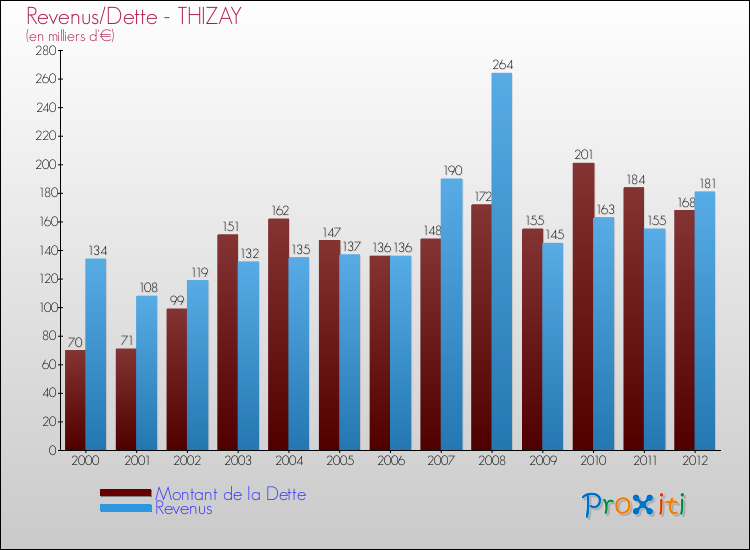 Evolution comparée de la dette et des revenus pour la commune de THIZAY de 2000 à 2012 Comparaison de la dette et des revenus pour THIZAY de 2000 à 2012