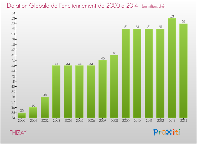 Evolution du montant de la Dotation Globale de Fonctionnement pour la commune de THIZAY de 2000 à 2014 Evolution du montant de la Dotation Globale de Fonctionnement pour THIZAY de 2000 à 2014