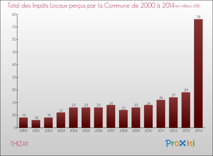 Evolution des Impôts Locaux pour la commune de THIZAY de 2000 à 2014 Evolution des Impôts Locaux pour THIZAY de 2000 à 2014
