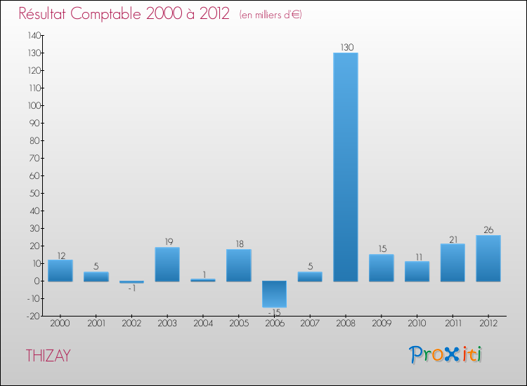 Evolution du résultat comptable pour la commune de THIZAY de 2000 à 2012 Evolution du résultat comptable pour THIZAY de 2000 à 2012