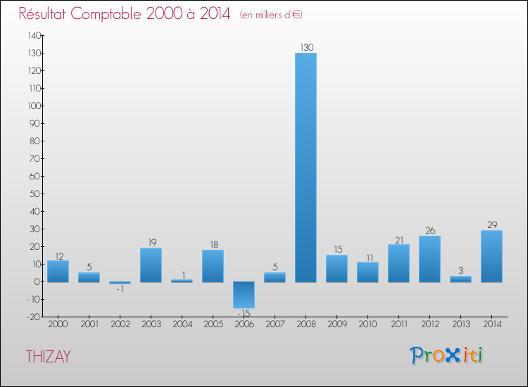 Evolution du résultat comptable pour la commune de THIZAY de 2000 à 2014 Evolution du résultat comptable pour THIZAY de 2000 à 2014