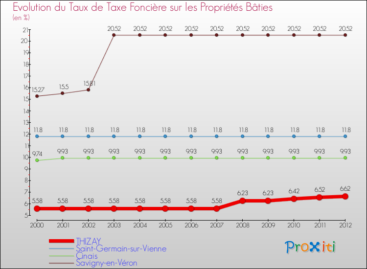 Evolution du taux de la taxe foncière sur le bati pour THIZAY et les communes proches de 2000 à 2012 Comparaison des taux de taxe foncière sur le bati pour THIZAY et les communes voisines de 2000 à 2012