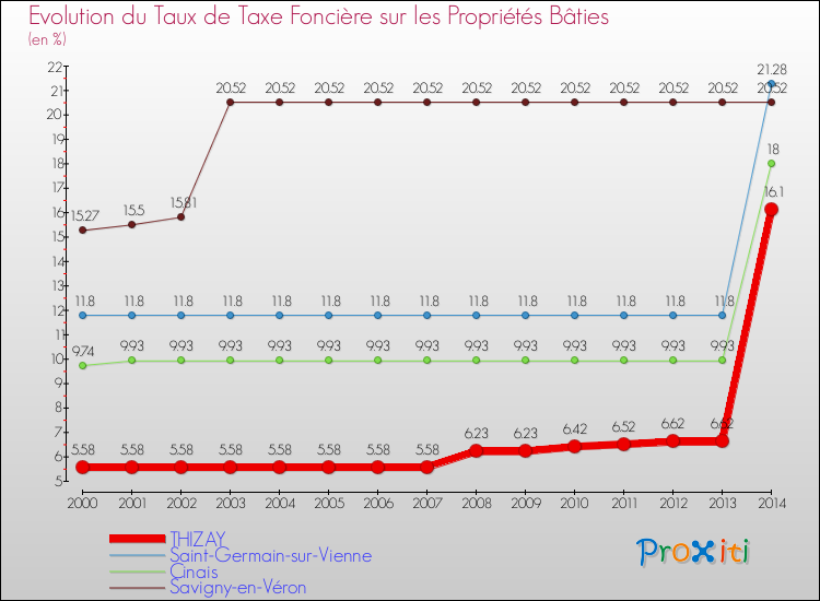 Evolution du taux de la taxe foncière sur le bati pour THIZAY et les communes proches de 2000 à 2014 Comparaison des taux de taxe foncière sur le bati pour THIZAY et les communes voisines de 2000 à 2014