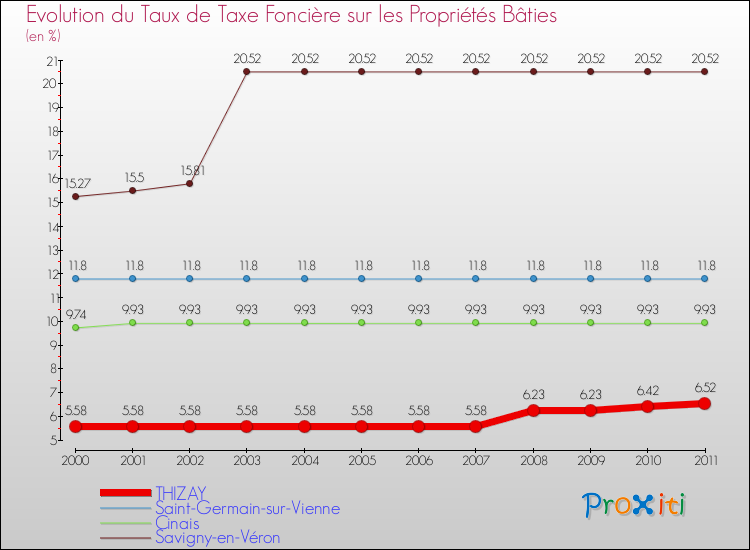 Evolution du taux de la taxe foncière sur le bati pour THIZAY et les communes proches Comparaison des taux de taxe foncière sur le bati pour THIZAY et les communes voisines