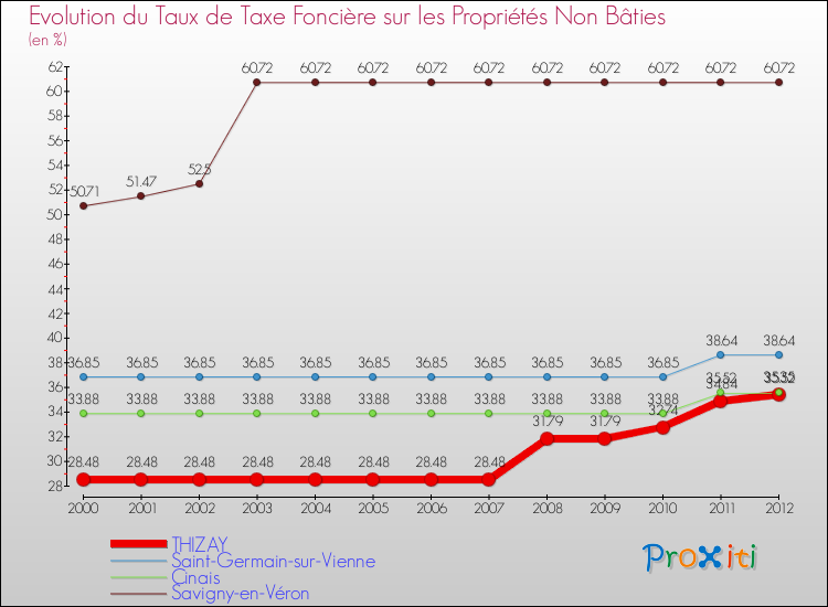 Evolution du taux de la taxe foncière sur les immeubles et terrains non batis pour THIZAY et les communes proches de 2000 à 2012 Comparaison des taux de la taxe foncière sur les immeubles et terrains non batis pour THIZAY et les communes voisines de 2000 à 2012