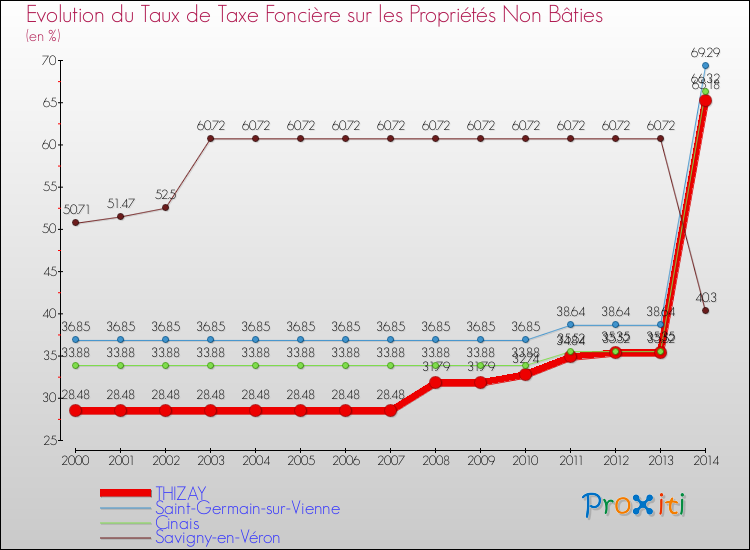 Evolution du taux de la taxe foncière sur les immeubles et terrains non batis pour THIZAY et les communes proches de 2000 à 2014 Comparaison des taux de la taxe foncière sur les immeubles et terrains non batis pour THIZAY et les communes voisines de 2000 à 2014