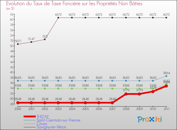 Evolution du taux de la taxe foncière sur les immeubles et terrains non batis pour THIZAY et les communes proches Comparaison des taux de la taxe foncière sur les immeubles et terrains non batis pour THIZAY et les communes voisines