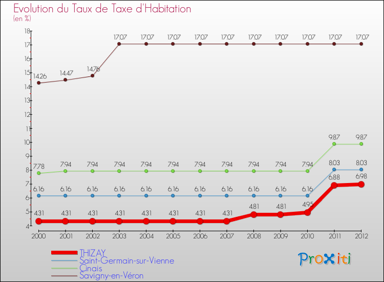 Evolution du taux de la taxe d'habitation pour THIZAY et les communes proches Comparaison des taux de la taxe d'habitation pour THIZAY et les communes voisines
