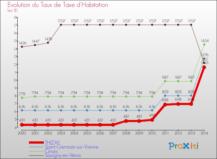 Evolution du taux de la taxe d'habitation pour THIZAY et les communes proches de 2000 à 2014 Comparaison des taux de la taxe d'habitation pour THIZAY et les communes voisines de 2000 à 2014