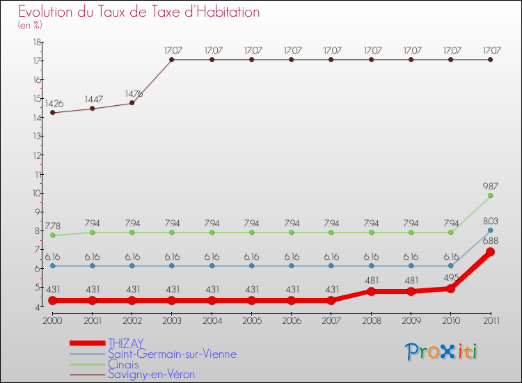 Evolution du taux de la taxe d'habitation pour THIZAY et les communes proches Comparaison des taux de la taxe d'habitation pour THIZAY et les communes voisines