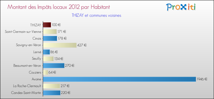 Montant des impôts locaux par Habitant pour THIZAY et les communes proches Comparaison des impôts locaux par habitant pour THIZAY et les communes voisines