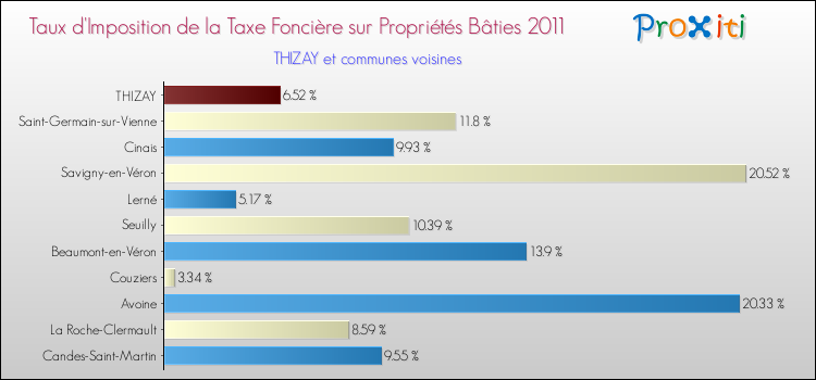 Taux d'imposition de la taxe foncière sur le bati 2011 pour THIZAY et les communes proches Comparaison des taux d'imposition de la taxe foncière sur le bati 2011 pour THIZAY et les communes voisines