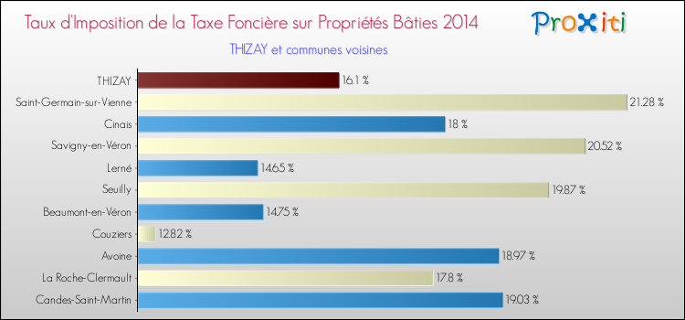 Taux d'imposition de la taxe foncière sur le bati 2014 pour THIZAY et les communes proches Comparaison des taux d'imposition de la taxe foncière sur le bati 2014 pour THIZAY et les communes voisines
