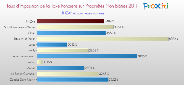 Taux d'imposition de la taxe foncière sur les immeubles et terrains non batis 2011 pour THIZAY et les communes proches Comparaison des taux d'imposition de la taxe foncière sur les immeubles et terrains non batis 2011 pour THIZAY et les communes voisines