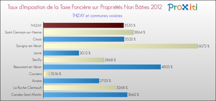 Taux d'imposition de la taxe foncière sur les immeubles et terrains non batis 2012 pour THIZAY et les communes proches Comparaison des taux d'imposition de la taxe foncière sur les immeubles et terrains non batis 2012 pour THIZAY et les communes voisines
