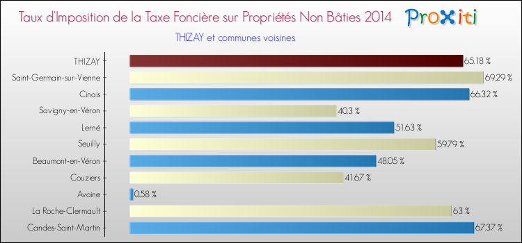 Taux d'imposition de la taxe foncière sur les immeubles et terrains non batis 2014 pour THIZAY et les communes proches Comparaison des taux d'imposition de la taxe foncière sur les immeubles et terrains non batis 2014 pour THIZAY et les communes voisines