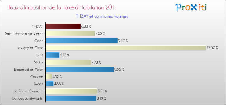 Taux d'imposition de la taxe d'habitation 2011 pour THIZAY et les communes proches Comparaison des taux d'imposition de la taxe d'habitation 2011 pour THIZAY et les communes voisines