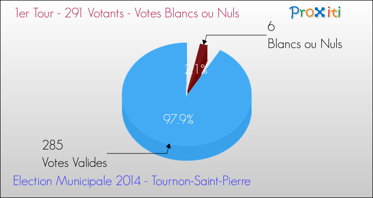 Votes blancs ou nuls au 1er Tour des Elections Municipales 2014 de la commune de Tournon-Saint-Pierre Elections Municipales 2014 - Votes blancs ou nuls au 1er Tour pour la commune de Tournon-Saint-Pierre