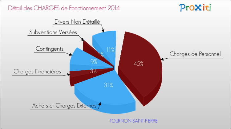 Décomposition des Charges de Fonctionnement 2014 de la commune de TOURNON-SAINT-PIERRE Charges de Fonctionnement 2014 pour la commune de TOURNON-SAINT-PIERRE