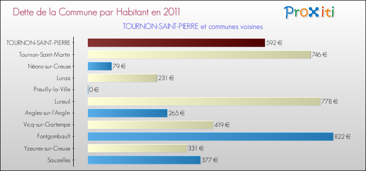 Dette par habitant de la commune en 2011 pour TOURNON-SAINT-PIERRE et les communes proches Comparaison de la dette par habitant de la commune en 2011 pour TOURNON-SAINT-PIERRE et les communes voisines