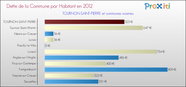Dette par habitant de la commune en 2012 pour TOURNON-SAINT-PIERRE et les communes proches Comparaison de la dette par habitant de la commune en 2012 pour TOURNON-SAINT-PIERRE et les communes voisines