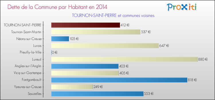 Dette par habitant de la commune en 2014 pour TOURNON-SAINT-PIERRE et les communes proches Comparaison de la dette par habitant de la commune en 2014 pour TOURNON-SAINT-PIERRE et les communes voisines