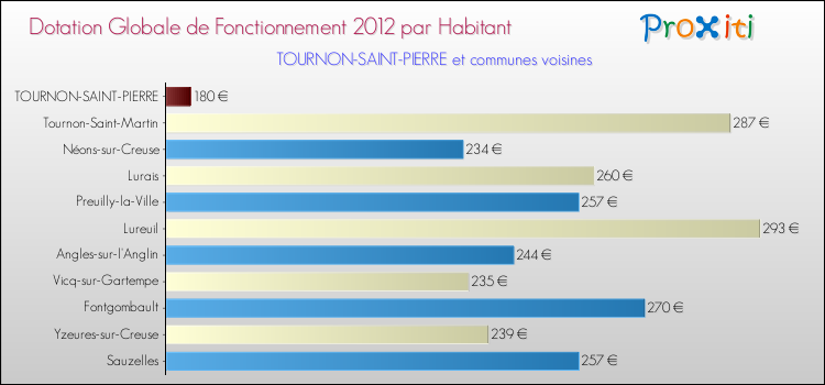 Montant des dotations globales de fonctionnement DGF par Habitant pour TOURNON-SAINT-PIERRE et les communes proches Comparaison des des dotations globales de fonctionnement DGF par habitant pour TOURNON-SAINT-PIERRE et les communes voisines