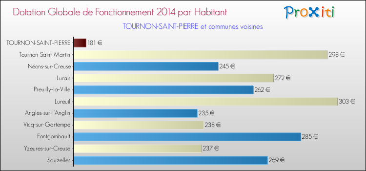 Montant des dotations globales de fonctionnement DGF par Habitant pour TOURNON-SAINT-PIERRE et les communes proches en 2014. Comparaison des des dotations globales de fonctionnement DGF par habitant pour TOURNON-SAINT-PIERRE et les communes voisines en 2014.