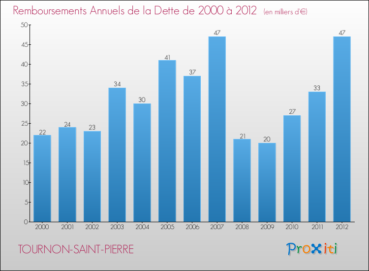 Evolution de l'annuité de la dette pour la commune de TOURNON-SAINT-PIERRE de 2000 à 2012 Annuités de la dette pour TOURNON-SAINT-PIERRE de 2000 à 2012