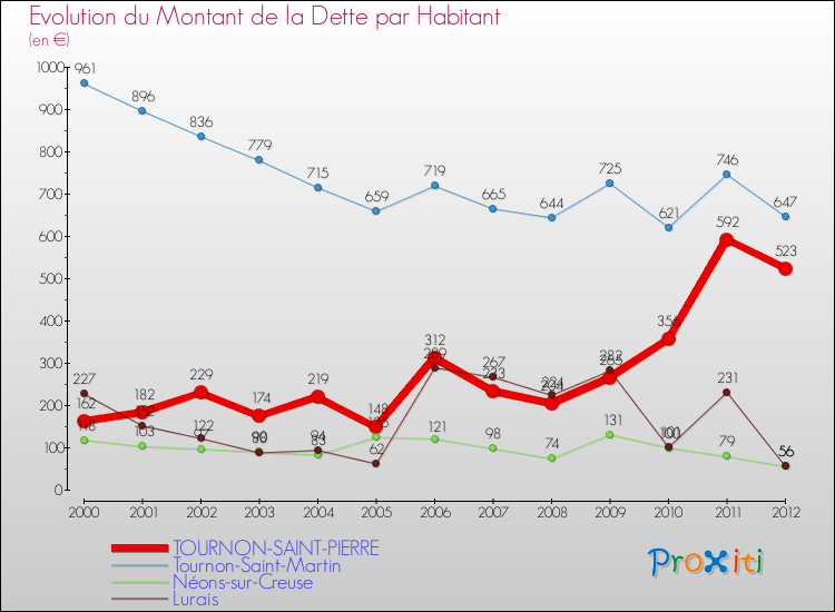 Evolution de la dette par habitant pour la commune de TOURNON-SAINT-PIERRE et les communes proches de 2000 à 2012 Comparaison de la dette par habitant pour TOURNON-SAINT-PIERRE et les communes voisines de 2000 à 2012