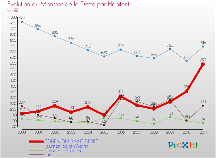 Evolution de la dette par habitant pour la commune de TOURNON-SAINT-PIERRE et les communes proches Comparaison de la dette par habitant pour TOURNON-SAINT-PIERRE et les communes voisines