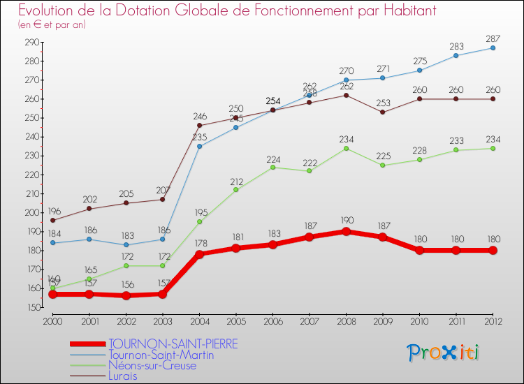 Evolution et montant de la dotation globale de fonctionnement par Habitant pour TOURNON-SAINT-PIERRE et les communes proches Comparaison des dotations globales de fonctionnement par habitant pour TOURNON-SAINT-PIERRE et les communes voisines