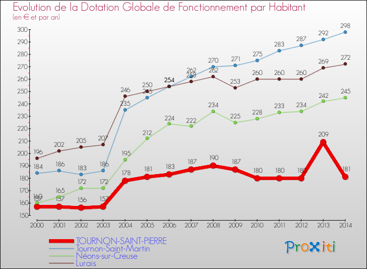 Evolution et montant de la dotation globale de fonctionnement par Habitant pour TOURNON-SAINT-PIERRE et les communes proches de 2000 à 2014. Comparaison des dotations globales de fonctionnement par habitant pour TOURNON-SAINT-PIERRE et les communes voisines de 2000 à 2014.