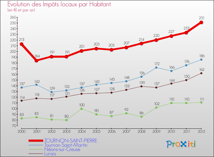 Evolution et montant des impôts locaux par Habitant pour TOURNON-SAINT-PIERRE et les communes proches Comparaison des impôts locaux par habitant pour TOURNON-SAINT-PIERRE et les communes voisines