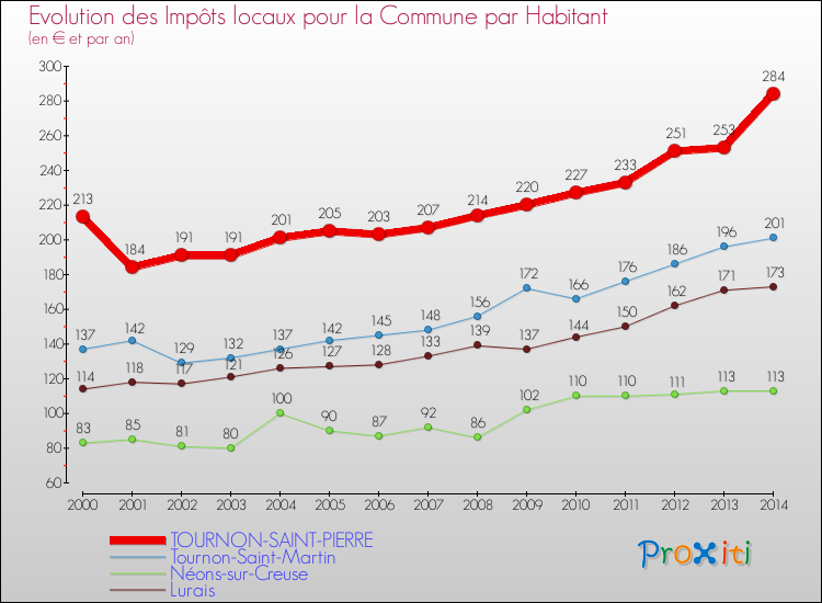 Evolution et montant des impôts locaux par Habitant pour TOURNON-SAINT-PIERRE et les communes proches de 2000 à 2014 Comparaison des impôts locaux par habitant pour TOURNON-SAINT-PIERRE et les communes voisines de 2000 à 2014