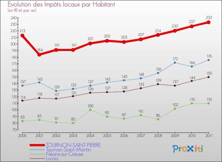Evolution et montant des impôts locaux par Habitant pour TOURNON-SAINT-PIERRE et les communes proches Comparaison des impôts locaux par habitant pour TOURNON-SAINT-PIERRE et les communes voisines