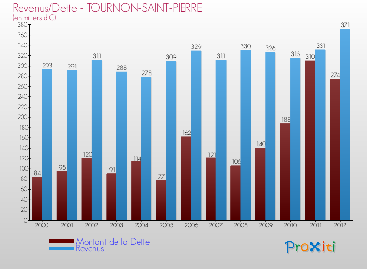 Evolution comparée de la dette et des revenus pour la commune de TOURNON-SAINT-PIERRE de 2000 à 2012 Comparaison de la dette et des revenus pour TOURNON-SAINT-PIERRE de 2000 à 2012