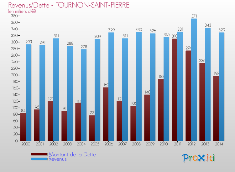 Evolution comparée de la dette et des revenus pour la commune de TOURNON-SAINT-PIERRE de 2000 à 2014 Comparaison de la dette et des revenus pour TOURNON-SAINT-PIERRE de 2000 à 2014