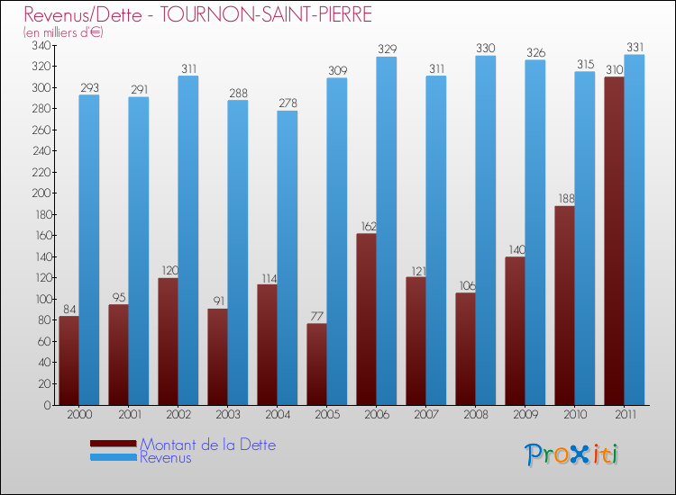 Evolution comparée de la dette et des revenus pour la commune de TOURNON-SAINT-PIERRE de 2000 à 2011 Comparaison de la dette et des revenus pour TOURNON-SAINT-PIERRE de 2000 à 2011