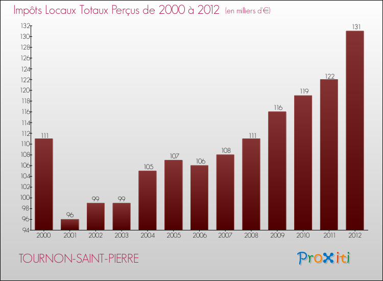 Evolution des Impôts Locaux pour la commune de TOURNON-SAINT-PIERRE de 2000 à 2012 Evolution des Impôts Locaux pour TOURNON-SAINT-PIERRE de 2000 à 2012