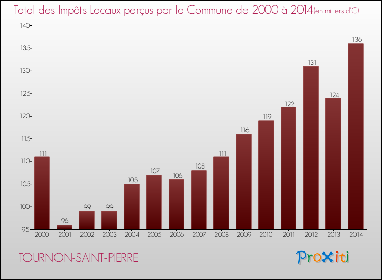 Evolution des Impôts Locaux pour la commune de TOURNON-SAINT-PIERRE de 2000 à 2014 Evolution des Impôts Locaux pour TOURNON-SAINT-PIERRE de 2000 à 2014