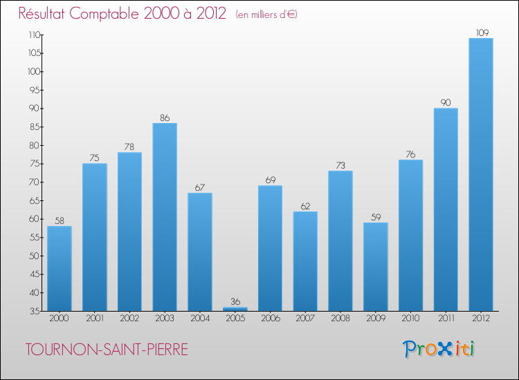 Evolution du résultat comptable pour la commune de TOURNON-SAINT-PIERRE de 2000 à 2012 Evolution du résultat comptable pour TOURNON-SAINT-PIERRE de 2000 à 2012