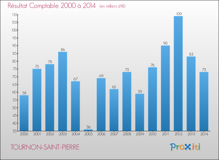 Evolution du résultat comptable pour la commune de TOURNON-SAINT-PIERRE de 2000 à 2014 Evolution du résultat comptable pour TOURNON-SAINT-PIERRE de 2000 à 2014
