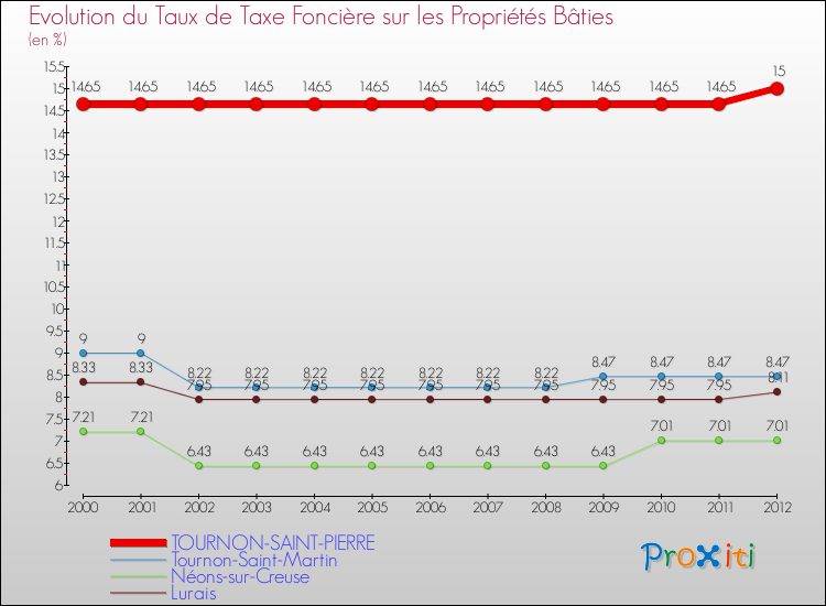 Evolution du taux de la taxe foncière sur le bati pour TOURNON-SAINT-PIERRE et les communes proches de 2000 à 2012 Comparaison des taux de taxe foncière sur le bati pour TOURNON-SAINT-PIERRE et les communes voisines de 2000 à 2012
