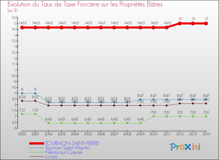 Evolution du taux de la taxe foncière sur le bati pour TOURNON-SAINT-PIERRE et les communes proches de 2000 à 2014 Comparaison des taux de taxe foncière sur le bati pour TOURNON-SAINT-PIERRE et les communes voisines de 2000 à 2014